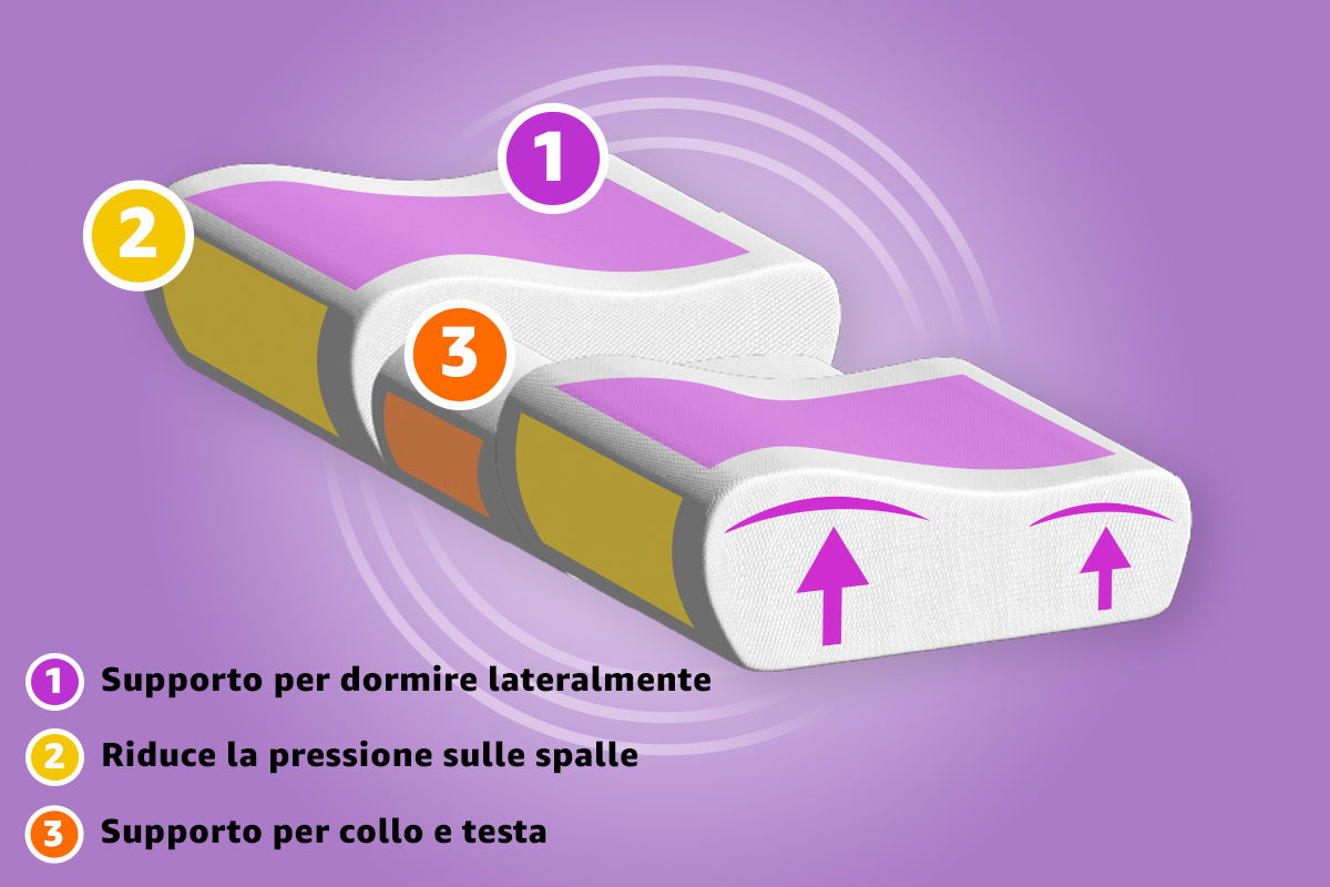 cuscino antirughe ergonomico grafica zone